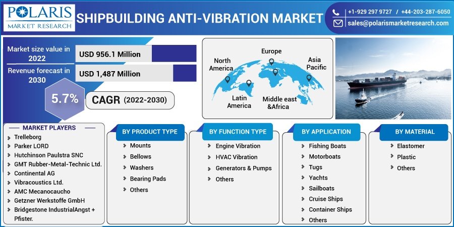 Shipbuilding Anti Vibration Market