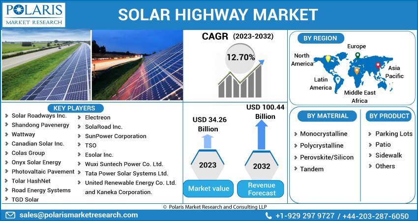 Solar Highway Market