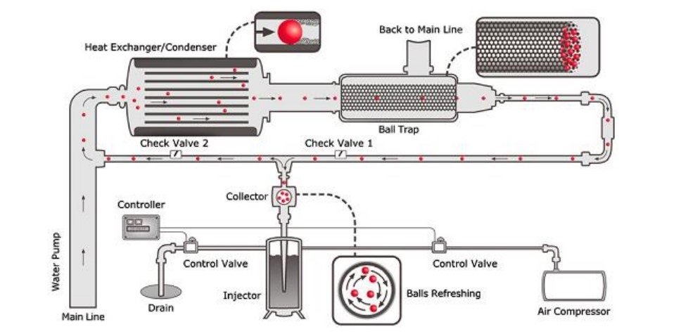 Automatic Tube Cleaning Systems