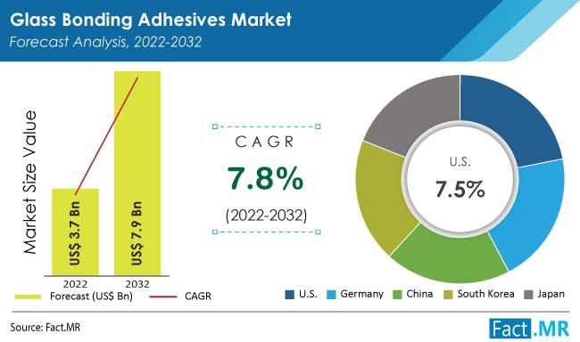 Glass Bonding Adhesives Market