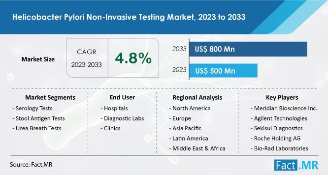 Helicobacter Pylori Non-Invasive Testing Market