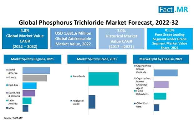 Phosphorus Trichloride Market