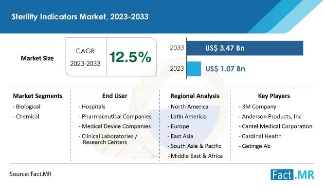 Sterility Indicators Market