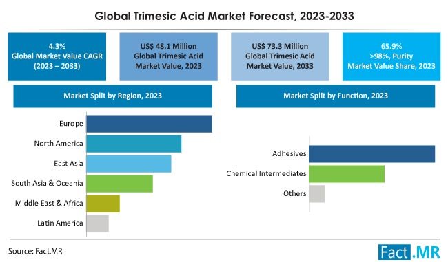 Trimesic Acid Market