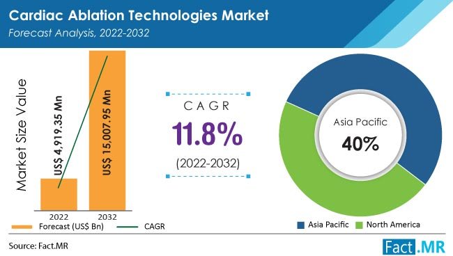 Cardiac Ablation Technologies Market