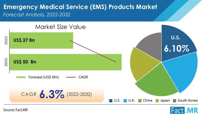 Emergency Medical Service Products Market
