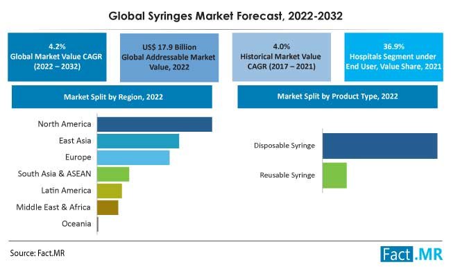 Syringes Market