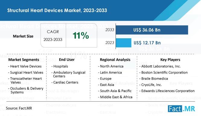 Structural Heart Devices Market