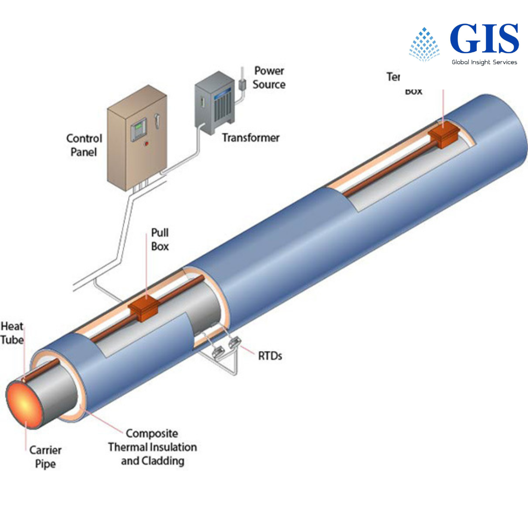 Heat Tracing Market