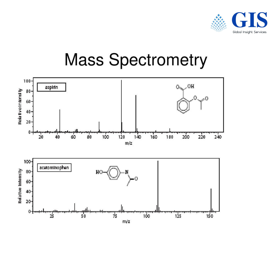 Mass Spectrometry Market