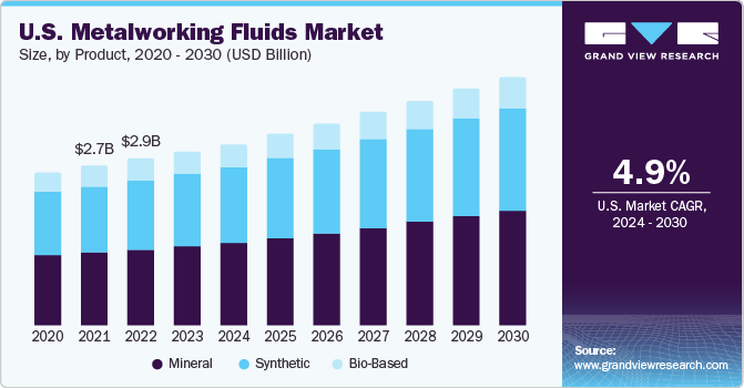 Metalworking Fluids Market
