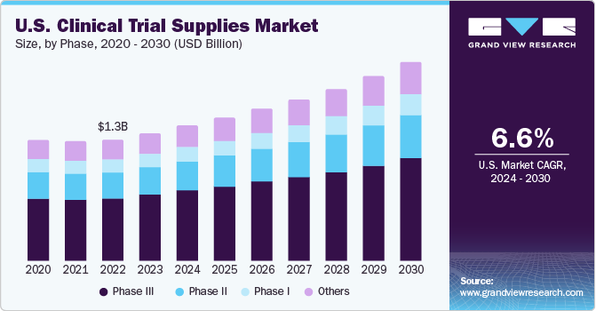 Clinical Trial Supplies Market