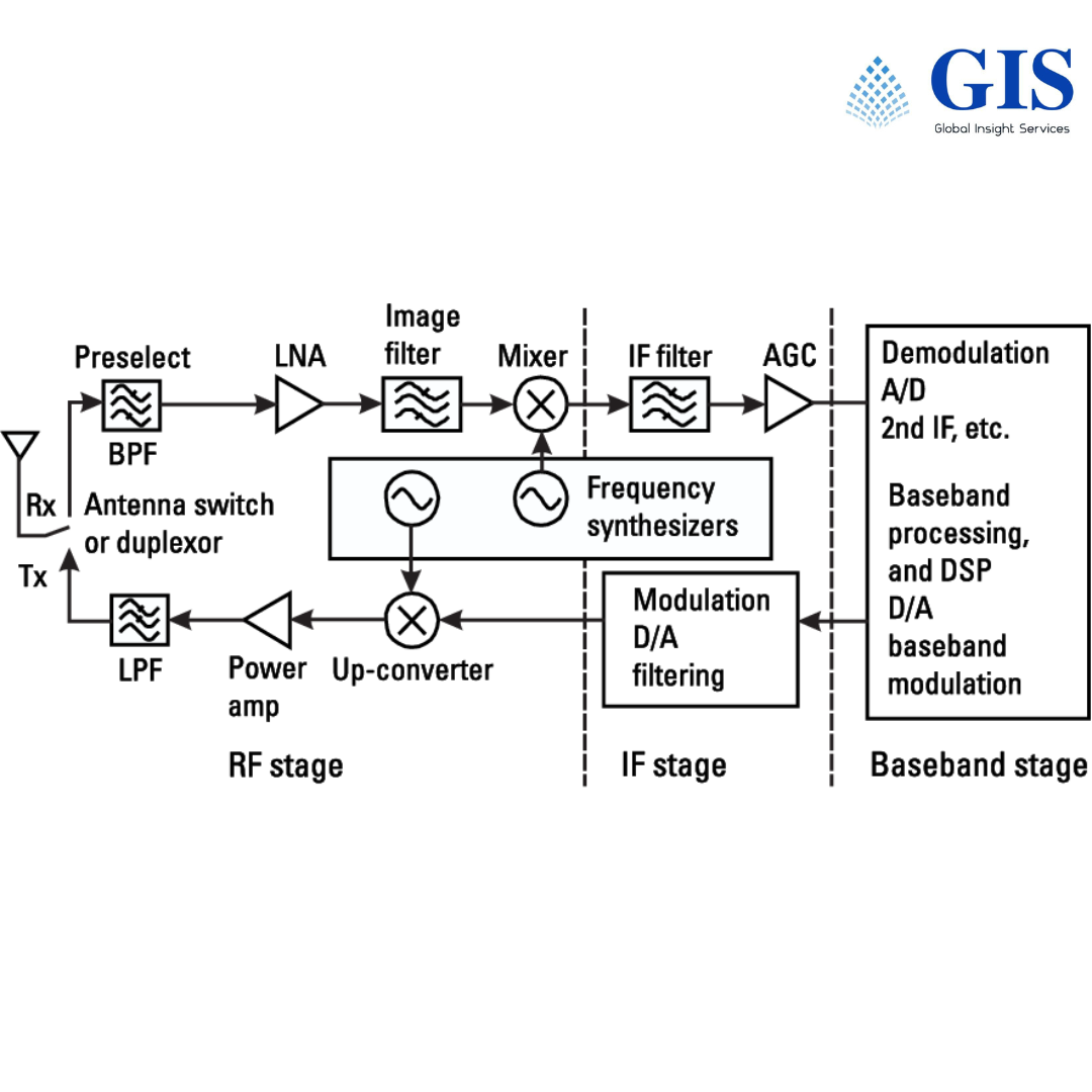 Radio Frequency Integrated Circuit (RFIC) Market