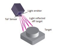 Time-of-Flight (ToF) Sensors Market