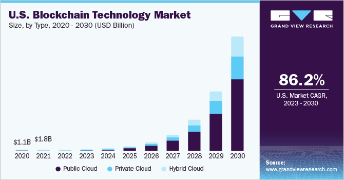 Blockchain Technology Market