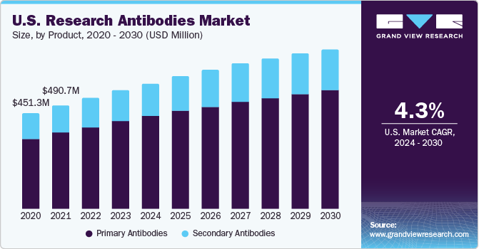 Research Antibodies Market