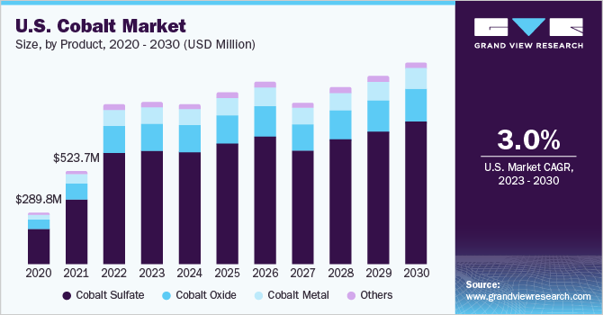 Cobalt Market