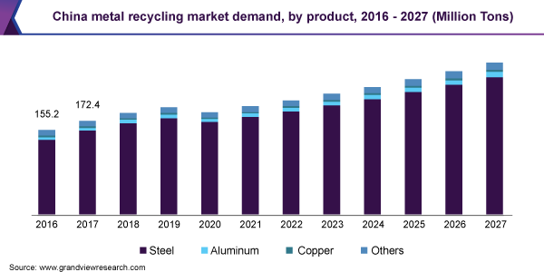 Metal Recycling Market
