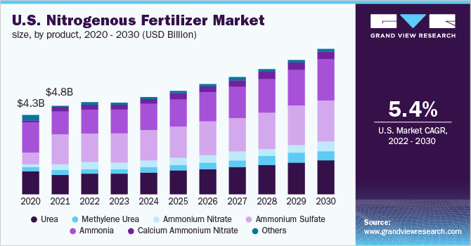 Nitrogenous Fertilizer Market