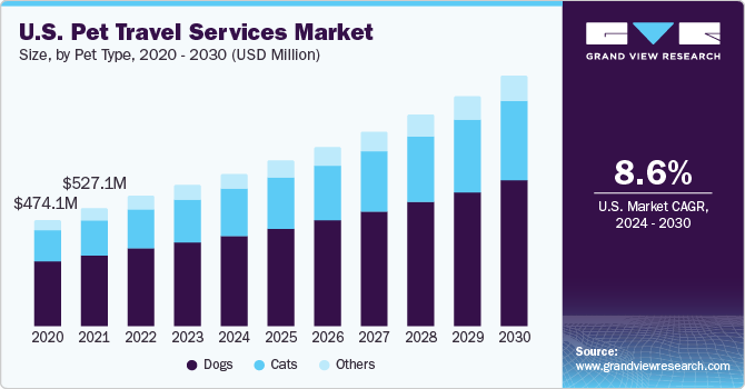 Pet Travel Services Market