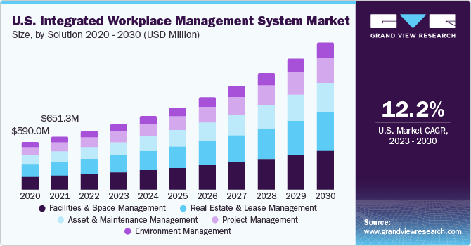 Integrated Workplace Management System Market