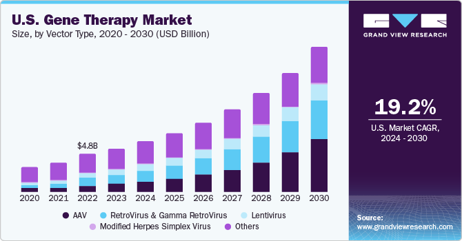 Gene Therapy Market