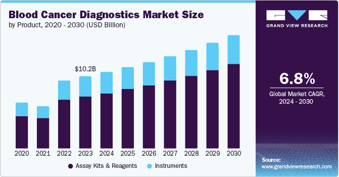 Blood Cancer Diagnostics Market