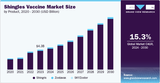 Shingles Vaccine Market