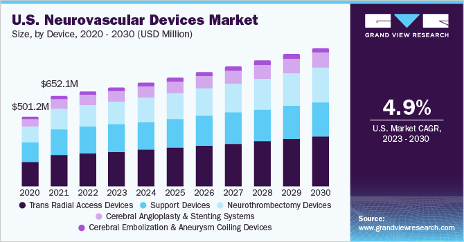 Neurovascular Devices Market