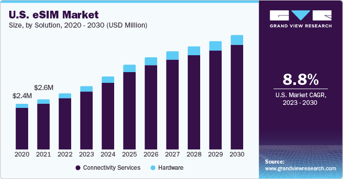eSIM Market