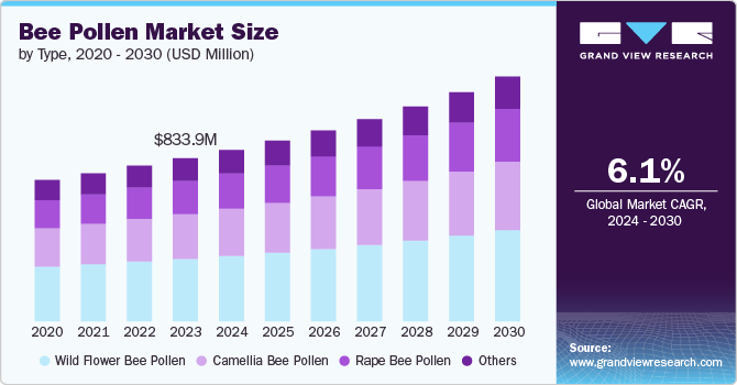 Bee Pollen Market