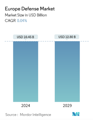 Europe Defence Market Size