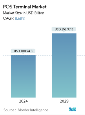 POS Terminal Market Size