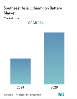 Southeast Asia Lithium-ion Battery Market Size