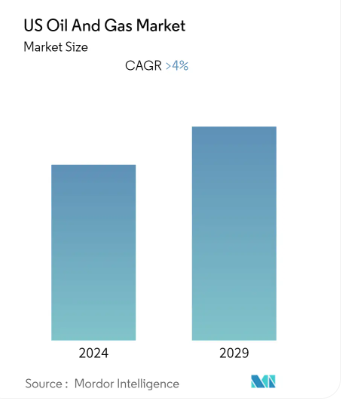 US Oil and Gas Market Size
