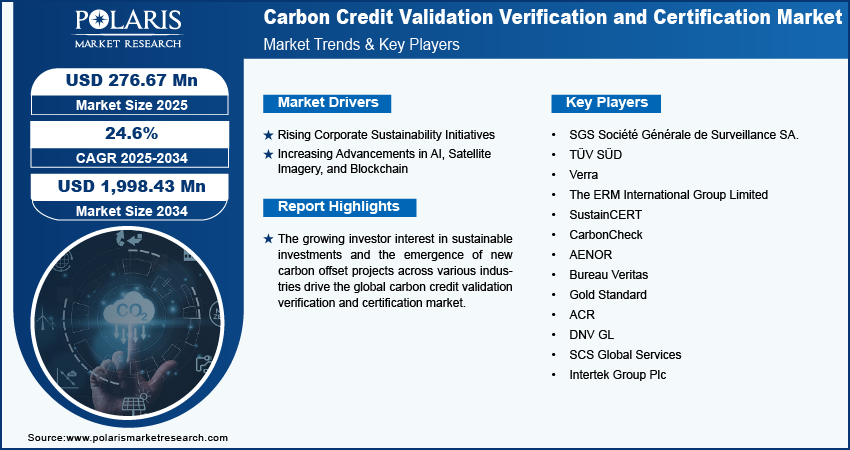 Carbon Credit Validation Verification and Certification Market