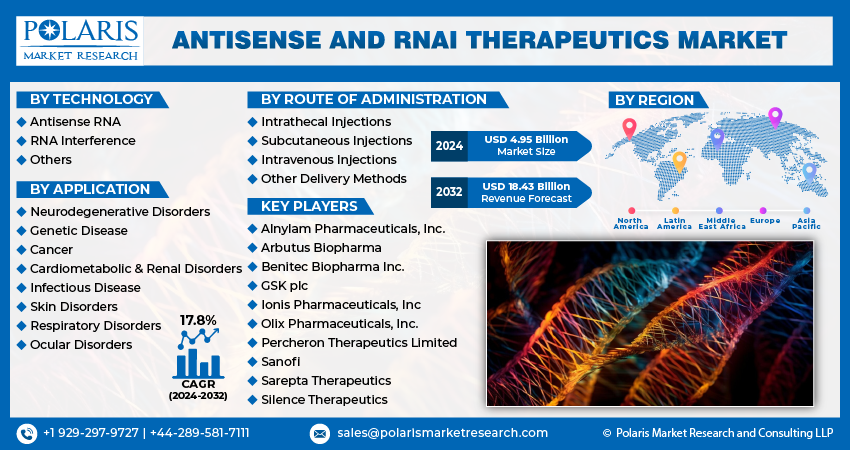 Antisense and RNAi Therapeutics Market
