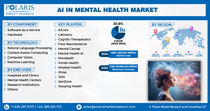 Artificial Intelligence (AI) in Mental Health Market