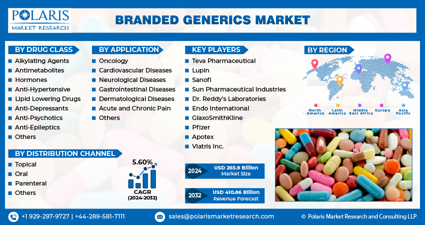 Branded Generics Market