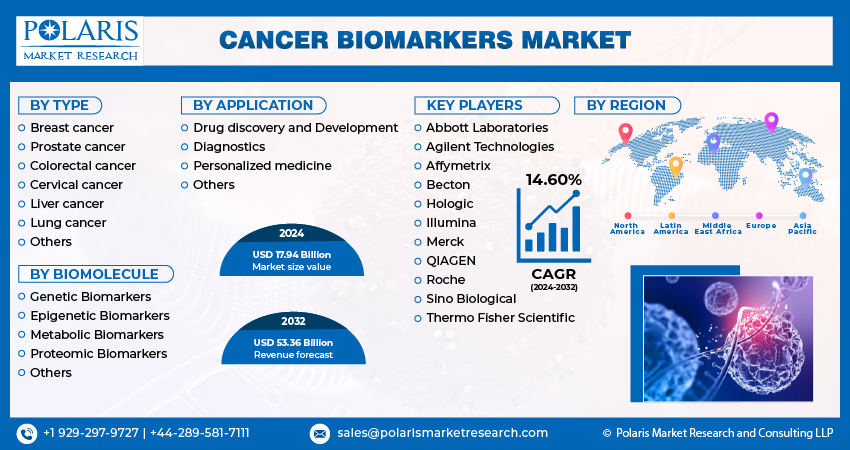 Cancer Biomarkers Market