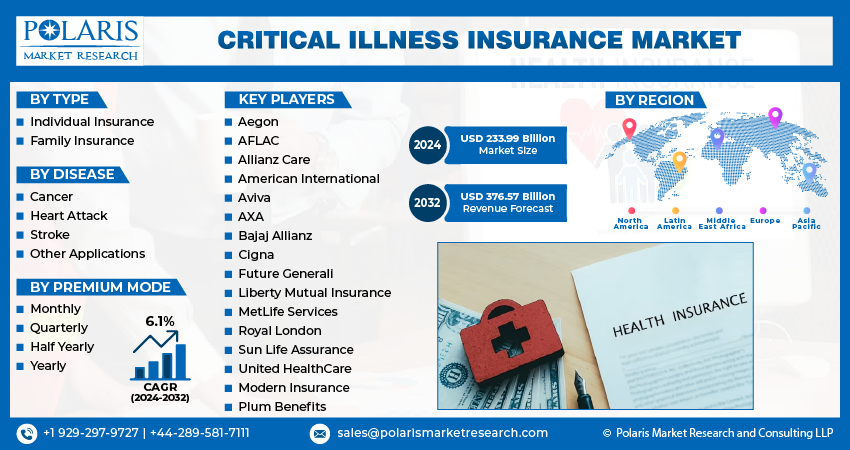 Critical Illness Insurance Market
