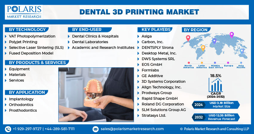 Dental 3D Printing Market