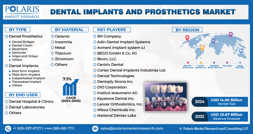 Dental Implants and Prosthetics Market