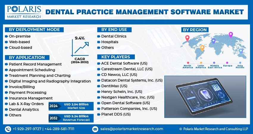 Dental Practice Management Software Market