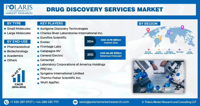 Drug Discovery Services Market