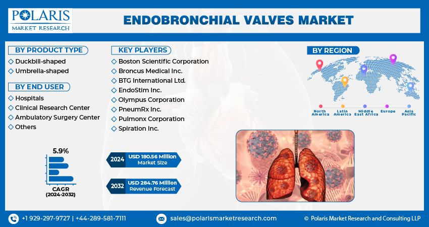 Endobronchial Valves Market