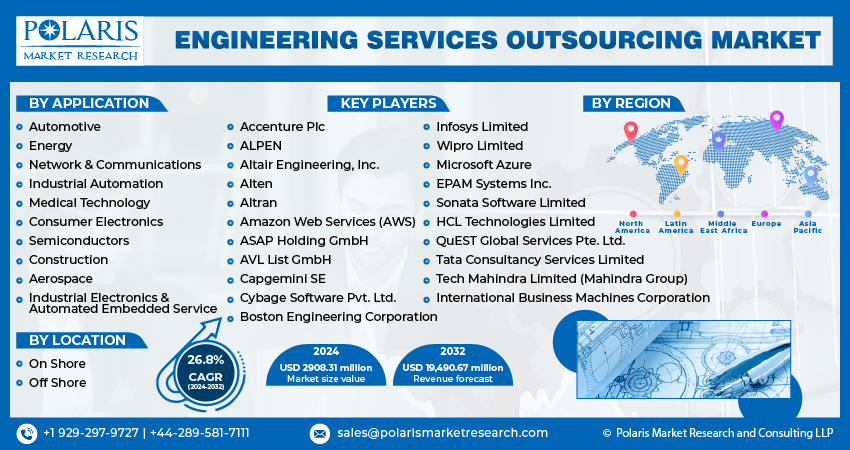 Engineering Services Outsourcing (ESO) Market