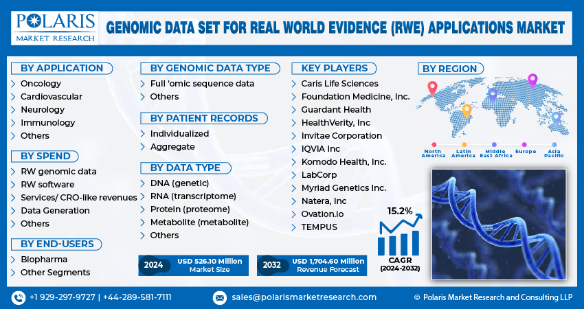 Genomic Data Sets in Real-World Evidence (RWE) Applications: Market