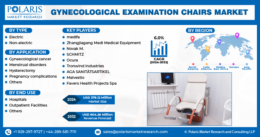 Gynecological Examination Chairs Market