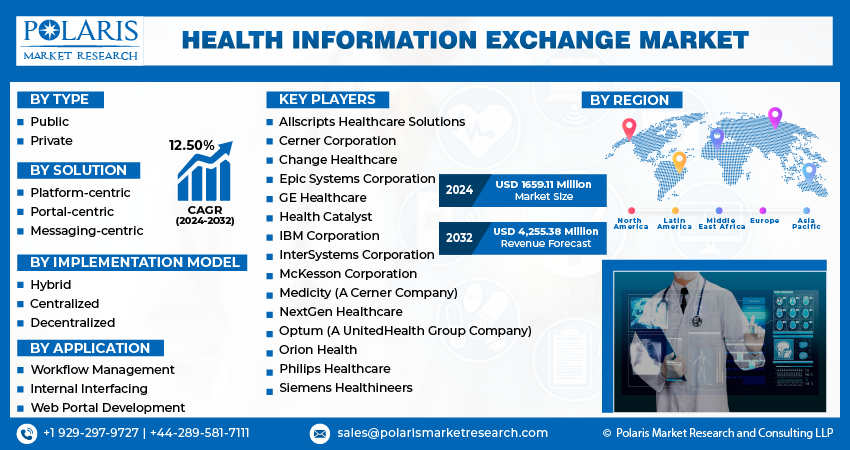 Health Information Exchange Market